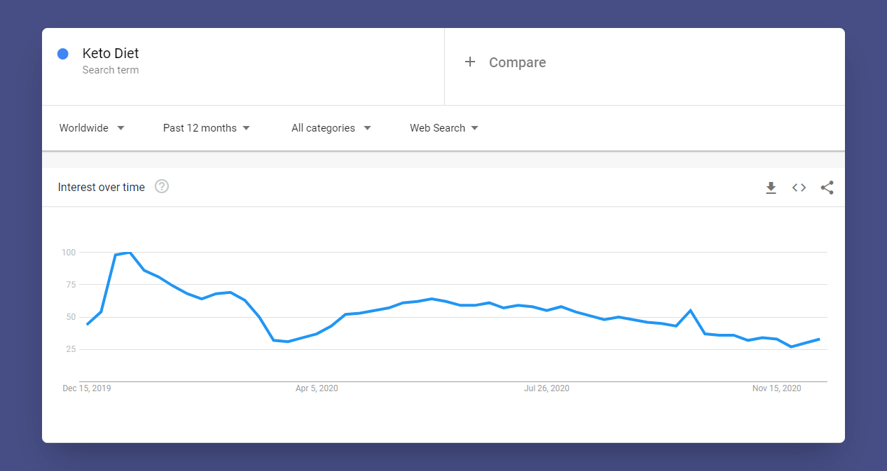 Interest over time in Google Trends