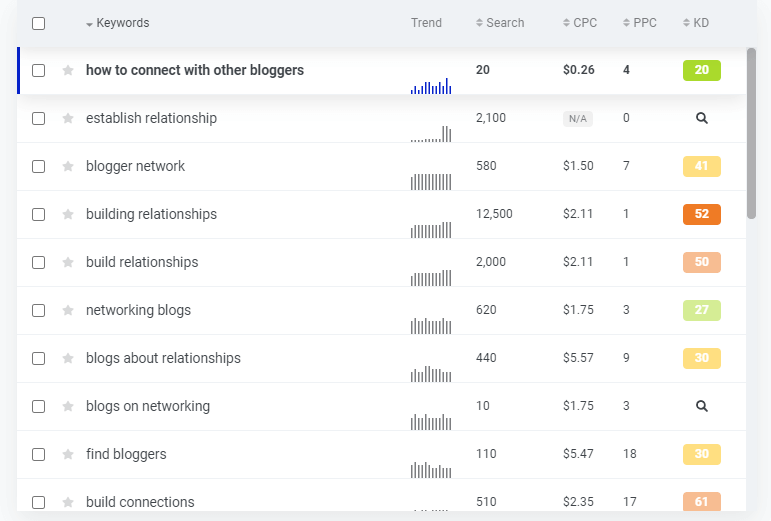 Related Keywords by KWFinder