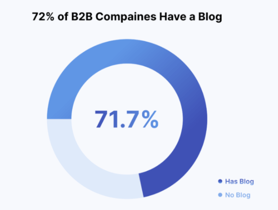 71.7% B2B companies have their own blog