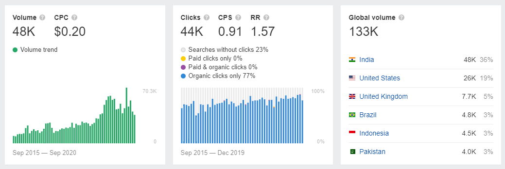 Keyword research in Ahrefs