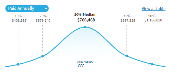 Average CEO salary