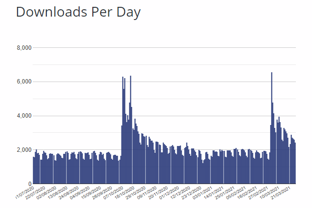 GeneratePress downloads per day