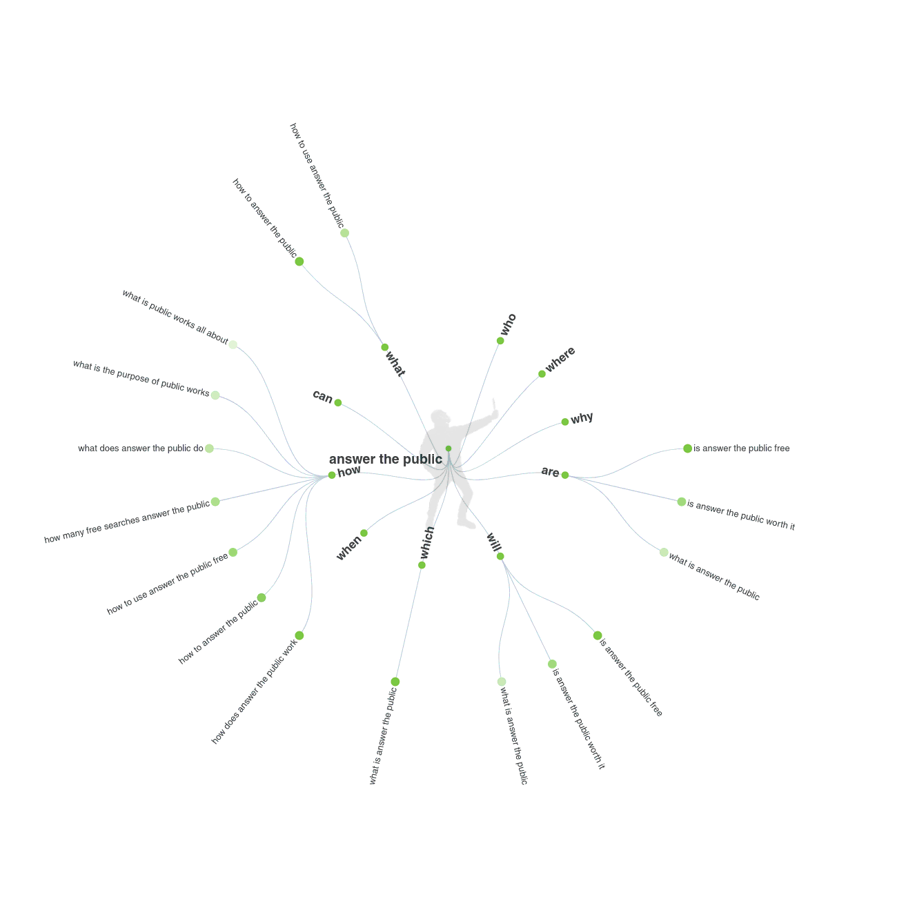 Answer the public mindmap feature